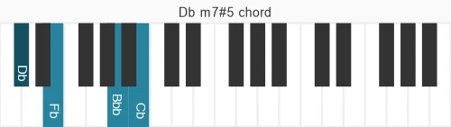 Piano voicing of chord Db m7#5